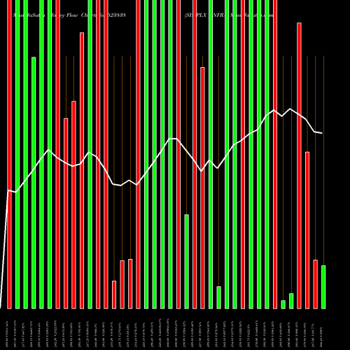 Money Flow charts share 523838 SIMPLX INFRA BSE Stock exchange 