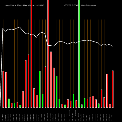 Money Flow charts share 523842 SUPER TANNER BSE Stock exchange 