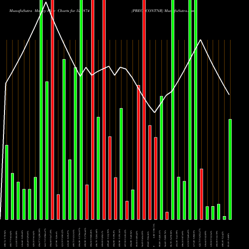Money Flow charts share 523874 PRECI CONTNR BSE Stock exchange 
