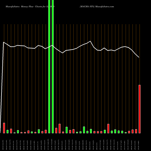 Money Flow charts share 524000 MAGMA FIN BSE Stock exchange 