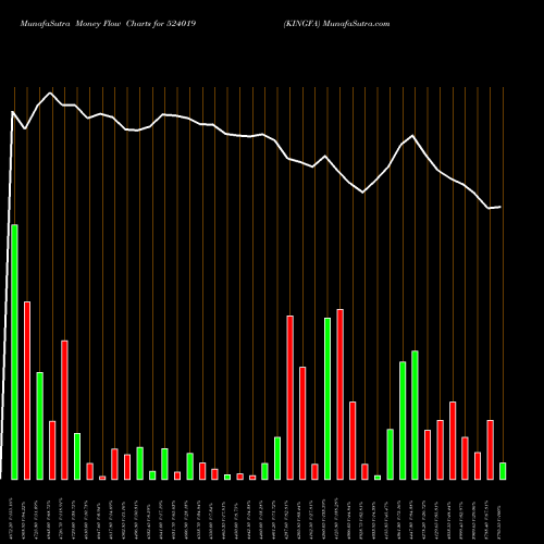 Money Flow charts share 524019 KINGFA BSE Stock exchange 