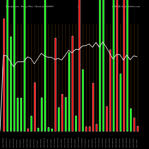 Money Flow charts share 524031 PATIDAR BSE Stock exchange 