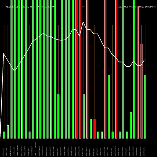 Money Flow charts share 524055 PANTHER INDUSTRIAL PRODUCTS LT BSE Stock exchange 