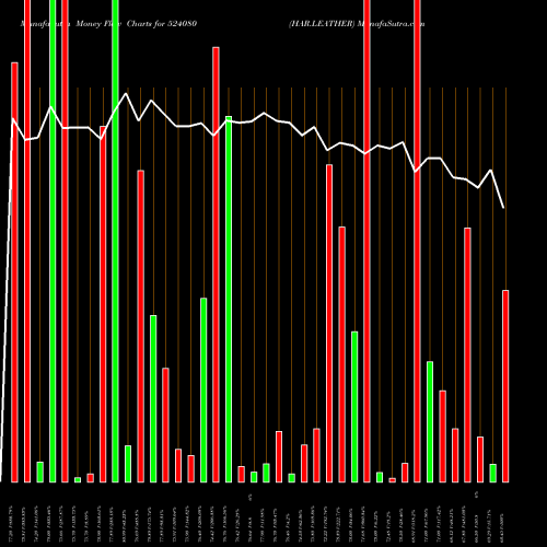 Money Flow charts share 524080 HAR.LEATHER BSE Stock exchange 