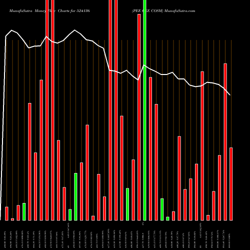 Money Flow charts share 524136 PEE CEE COSM BSE Stock exchange 