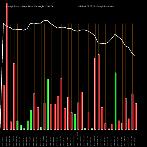 Money Flow charts share 524174 KESAR PETRO BSE Stock exchange 