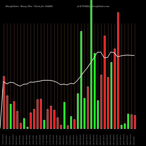 Money Flow charts share 524202 LACTOSE(I) BSE Stock exchange 