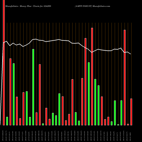 Money Flow charts share 524208 AARTI INDUST BSE Stock exchange 