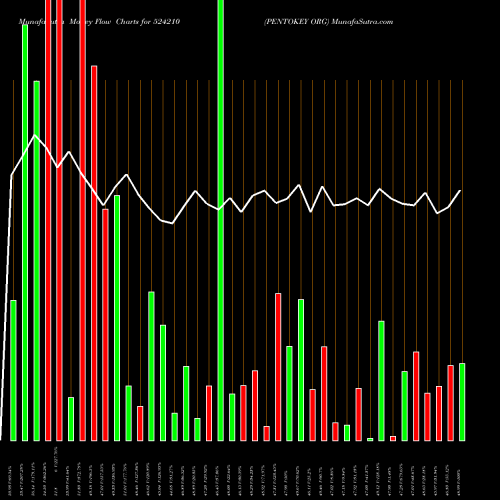 Money Flow charts share 524210 PENTOKEY ORG BSE Stock exchange 