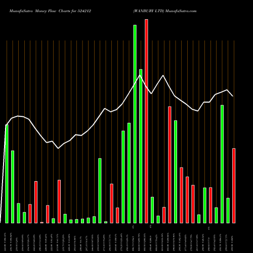 Money Flow charts share 524212 WANBURY LTD BSE Stock exchange 