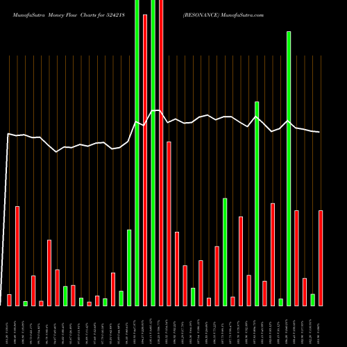 Money Flow charts share 524218 RESONANCE BSE Stock exchange 