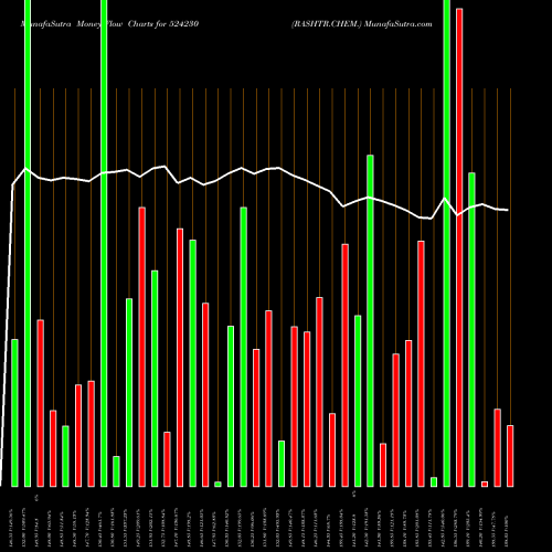 Money Flow charts share 524230 RASHTR.CHEM. BSE Stock exchange 