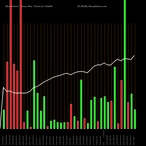 Money Flow charts share 524238 GUJINJK BSE Stock exchange 