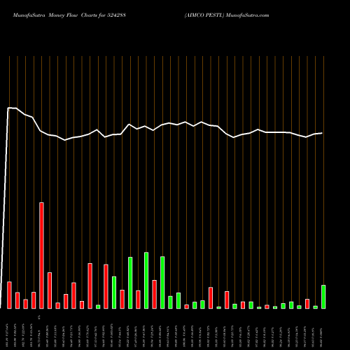 Money Flow charts share 524288 AIMCO PESTI. BSE Stock exchange 