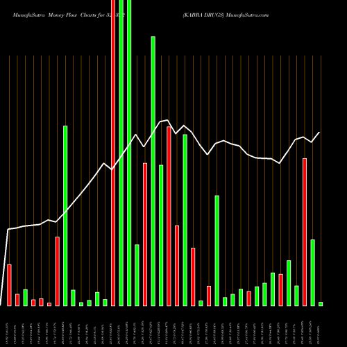 Money Flow charts share 524322 KABRA DRUGS BSE Stock exchange 