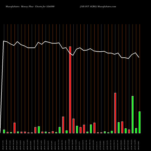 Money Flow charts share 524330 JAYANT AGRO BSE Stock exchange 