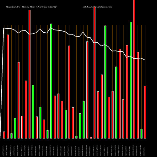 Money Flow charts share 524332 BCLIL BSE Stock exchange 