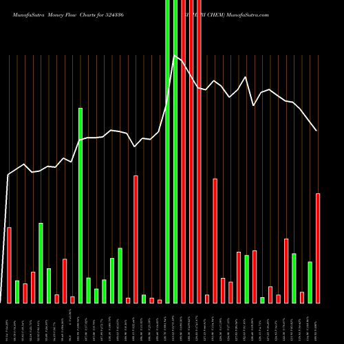 Money Flow charts share 524336 SH.HARI CHEM BSE Stock exchange 