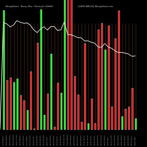 Money Flow charts share 524348 AARTI DRUGS BSE Stock exchange 