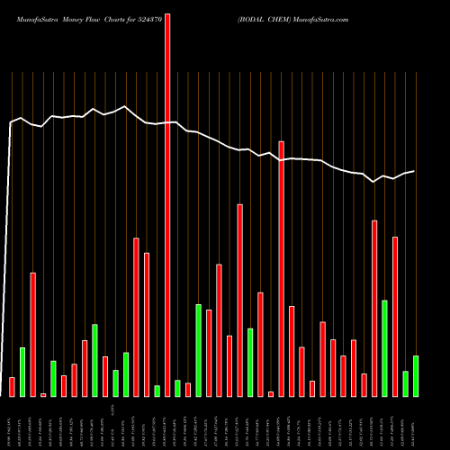 Money Flow charts share 524370 BODAL CHEM BSE Stock exchange 