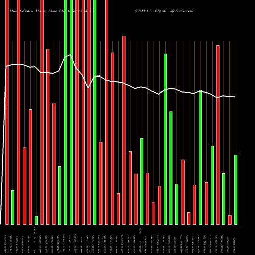 Money Flow charts share 524394 VIMTA LABS BSE Stock exchange 