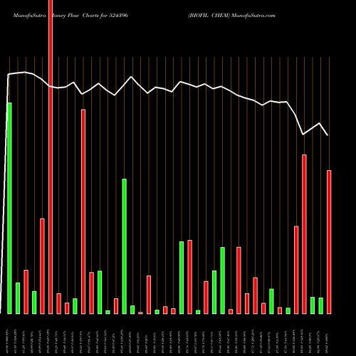 Money Flow charts share 524396 BIOFIL CHEM BSE Stock exchange 