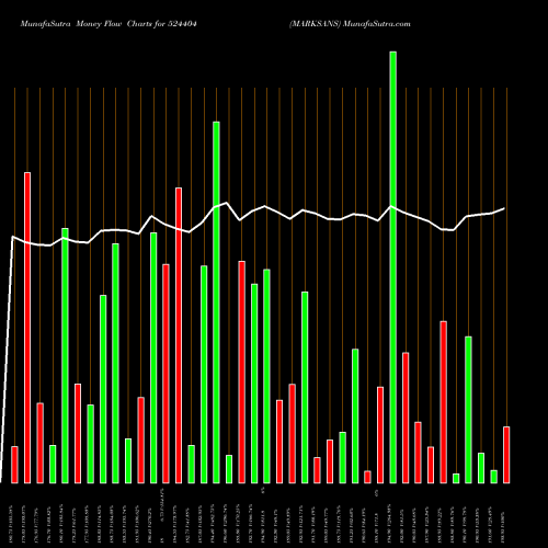 Money Flow charts share 524404 MARKSANS BSE Stock exchange 