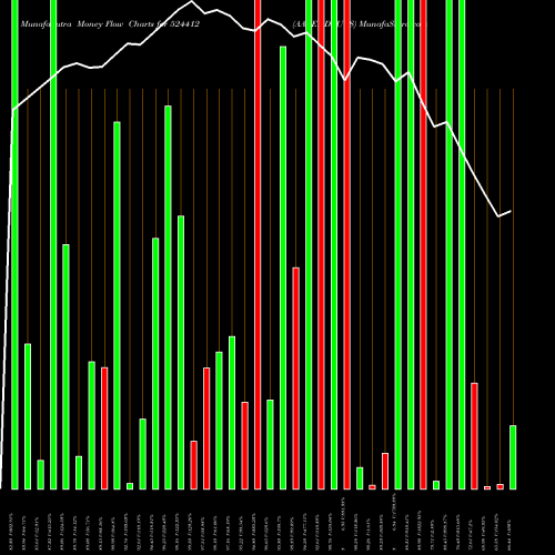 Money Flow charts share 524412 AAREY DRUGS BSE Stock exchange 