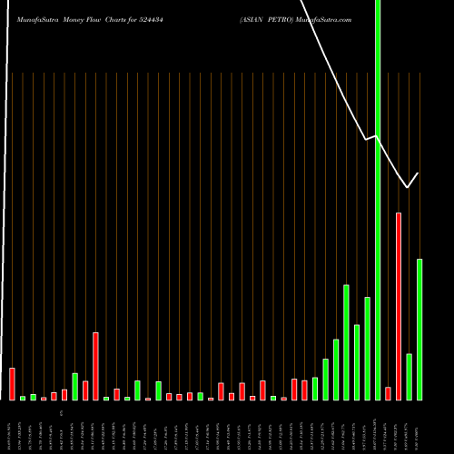 Money Flow charts share 524434 ASIAN PETRO BSE Stock exchange 