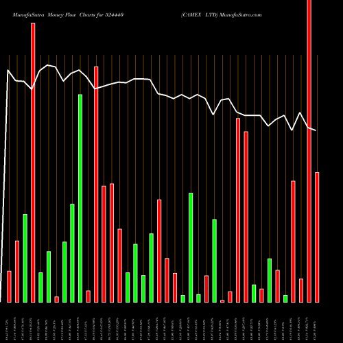 Money Flow charts share 524440 CAMEX LTD BSE Stock exchange 