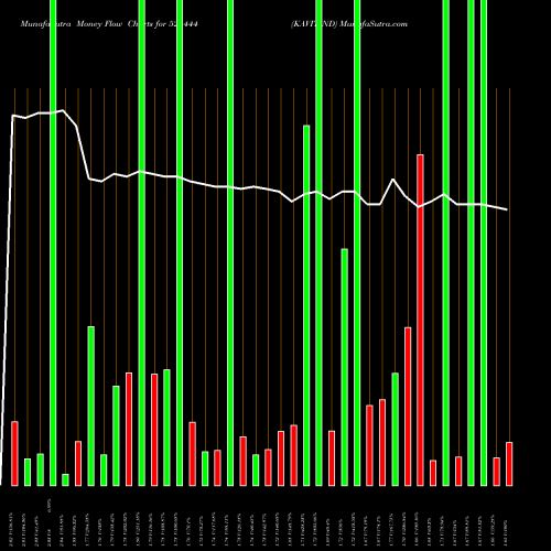 Money Flow charts share 524444 KAVITIND BSE Stock exchange 