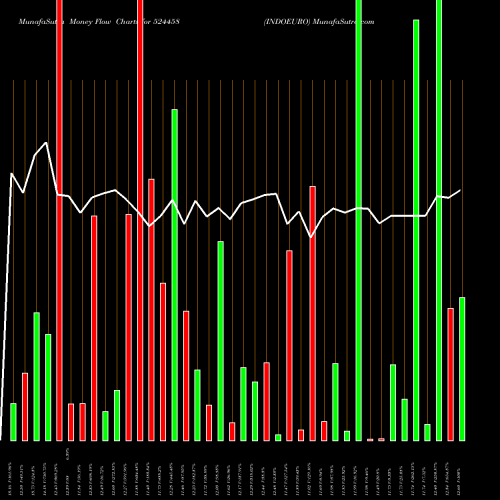 Money Flow charts share 524458 INDOEURO BSE Stock exchange 