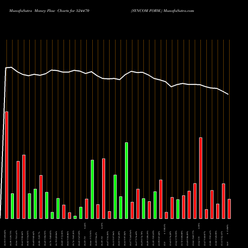 Money Flow charts share 524470 SYNCOM FORM. BSE Stock exchange 