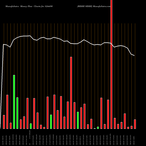 Money Flow charts share 524480 RIDHI SIDHI BSE Stock exchange 