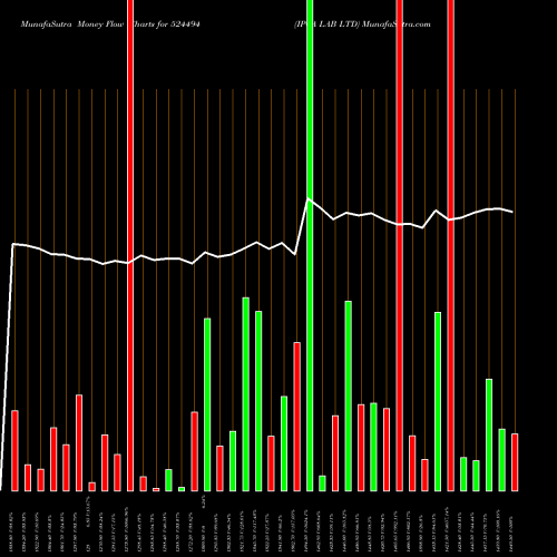 Money Flow charts share 524494 IPCA LAB LTD BSE Stock exchange 