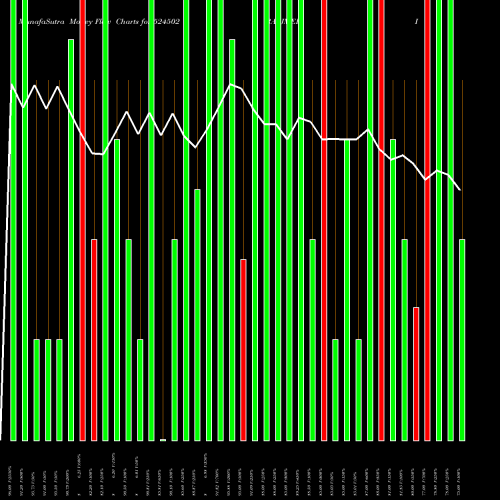 Money Flow charts share 524502 RAAJMEDISAFE BSE Stock exchange 