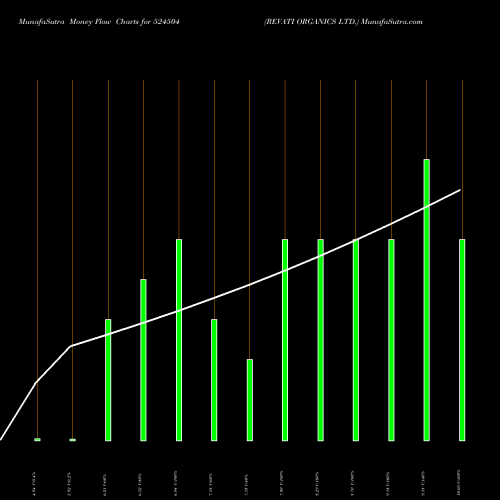 Money Flow charts share 524504 REVATI ORGANICS LTD. BSE Stock exchange 