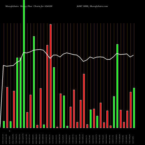 Money Flow charts share 524520 KMC SHIL BSE Stock exchange 