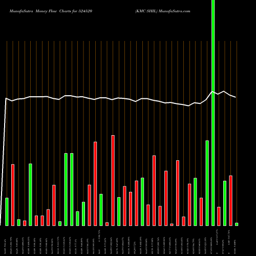 Money Flow charts share 524520 KMC SHIL BSE Stock exchange 