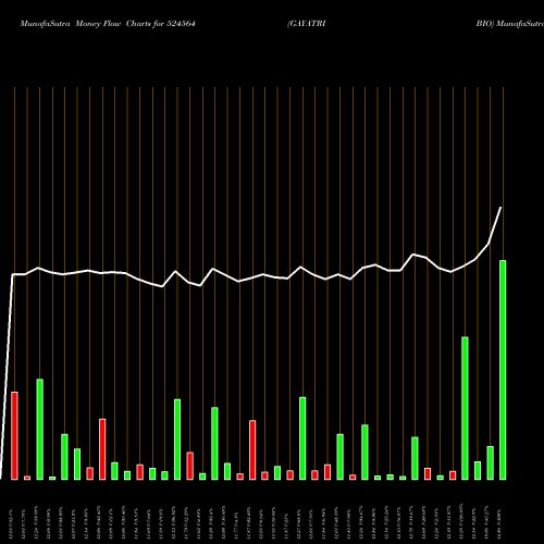 Money Flow charts share 524564 GAYATRI BIO BSE Stock exchange 