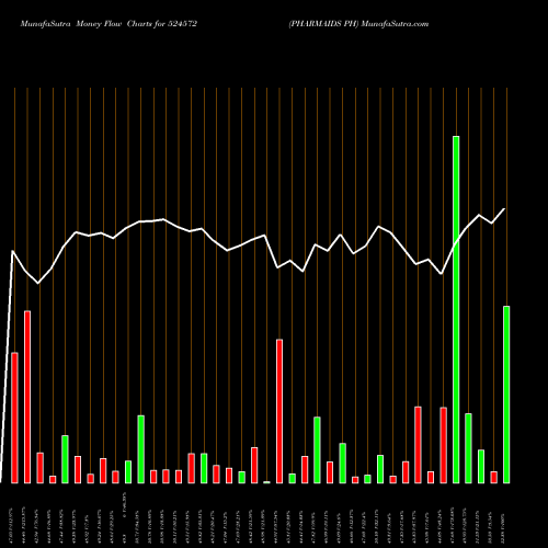 Money Flow charts share 524572 PHARMAIDS PH BSE Stock exchange 