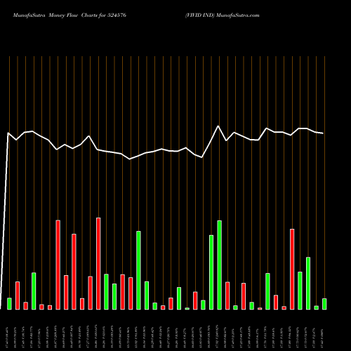 Money Flow charts share 524576 VIVID IND BSE Stock exchange 