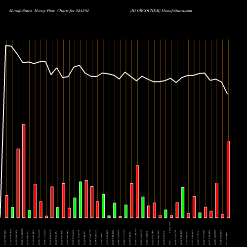 Money Flow charts share 524592 JD ORGOCHEM BSE Stock exchange 