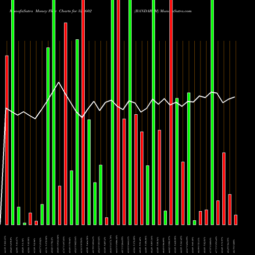 Money Flow charts share 524602 BANDARAM BSE Stock exchange 