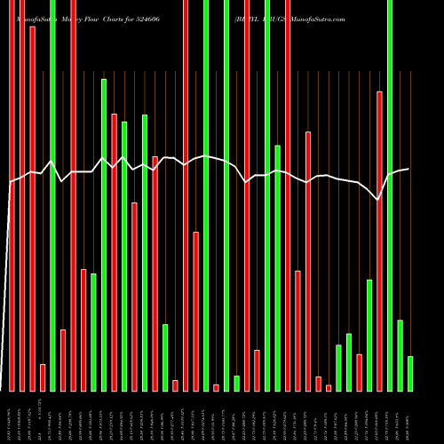 Money Flow charts share 524606 BERYL DRUGS BSE Stock exchange 