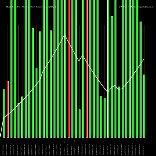Money Flow charts share 524622 ISTRNETWK BSE Stock exchange 