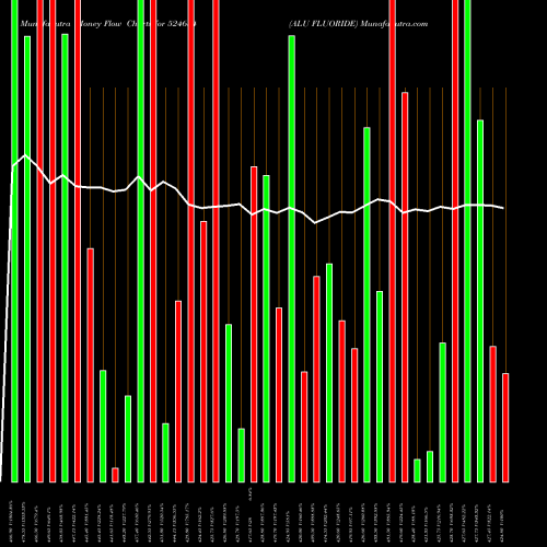 Money Flow charts share 524634 ALU FLUORIDE BSE Stock exchange 