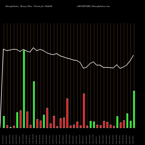 Money Flow charts share 524640 ARCHITORG BSE Stock exchange 