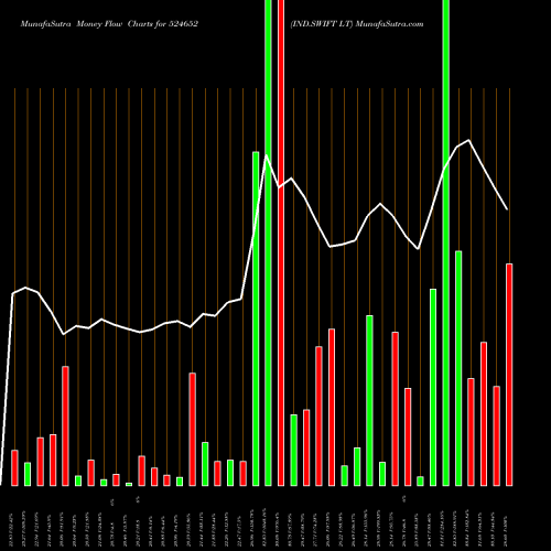 Money Flow charts share 524652 IND.SWIFT LT BSE Stock exchange 