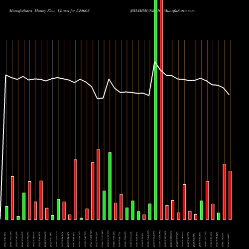 Money Flow charts share 524663 BH.IMMUN&BIO BSE Stock exchange 